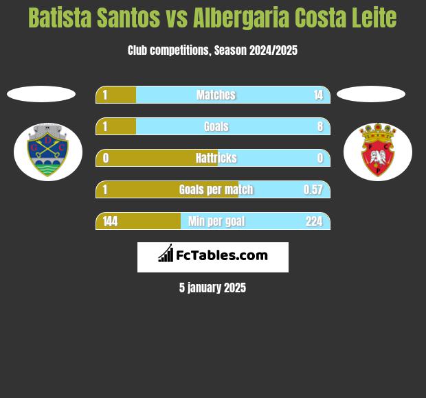 Batista Santos vs Albergaria Costa Leite h2h player stats