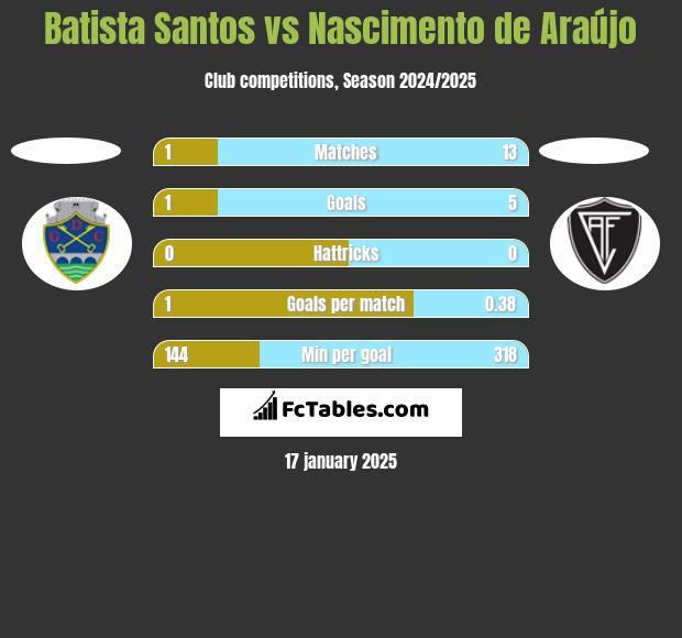 Batista Santos vs Nascimento de Araújo h2h player stats