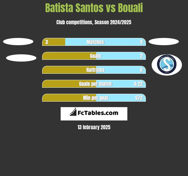 Batista Santos vs Bouali h2h player stats