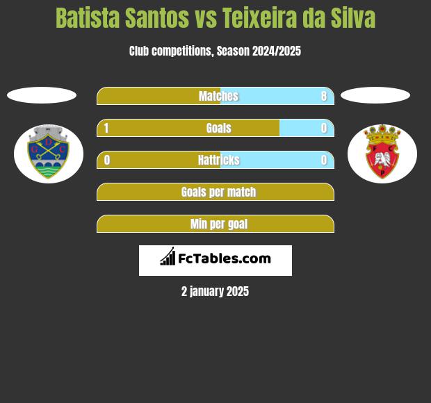 Batista Santos vs Teixeira da Silva h2h player stats