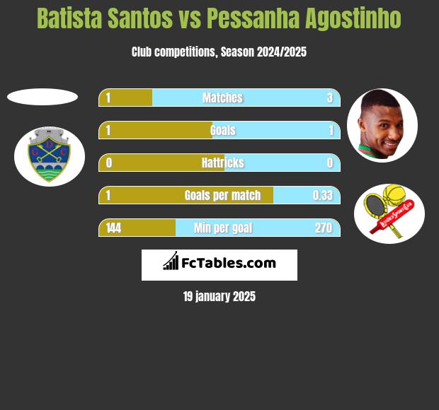 Batista Santos vs Pessanha Agostinho h2h player stats