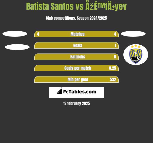 Batista Santos vs ÅžÉ™fÄ±yev h2h player stats