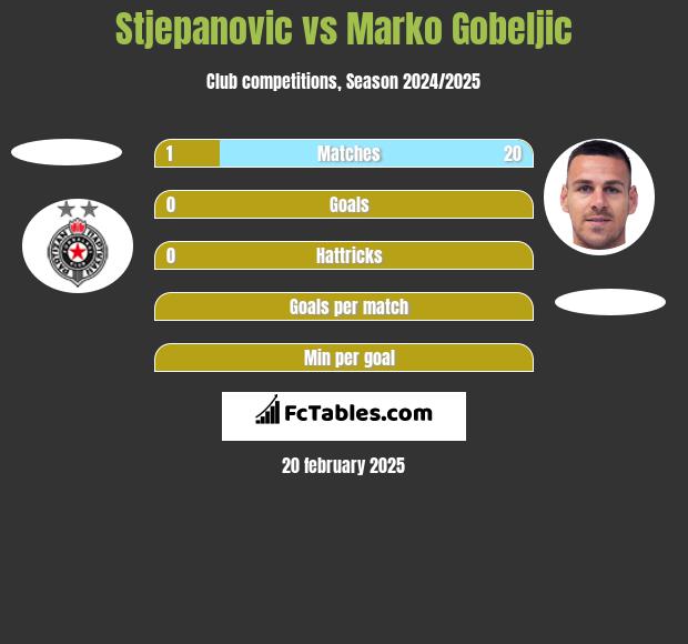 Stjepanovic vs Marko Gobeljic h2h player stats