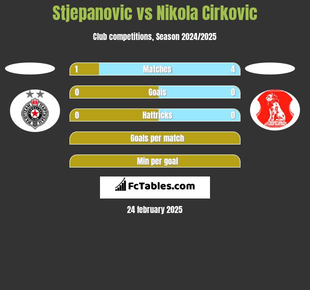 Stjepanovic vs Nikola Cirkovic h2h player stats