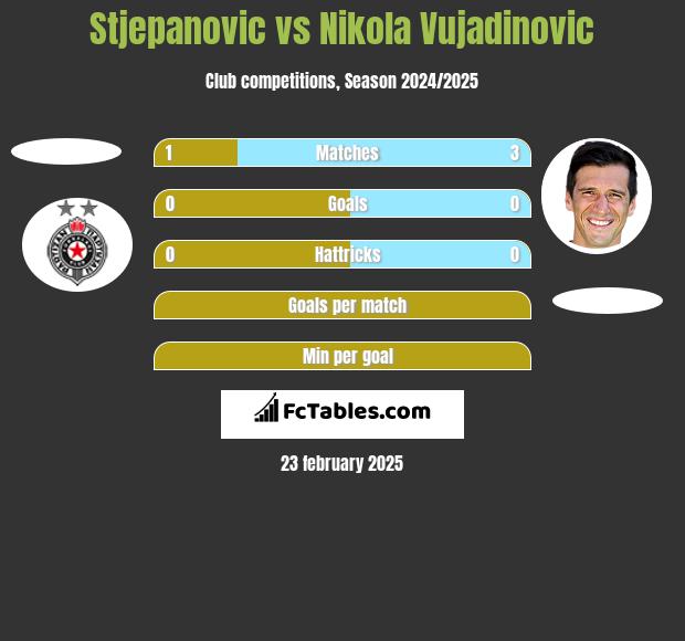 Stjepanovic vs Nikola Vujadinovic h2h player stats