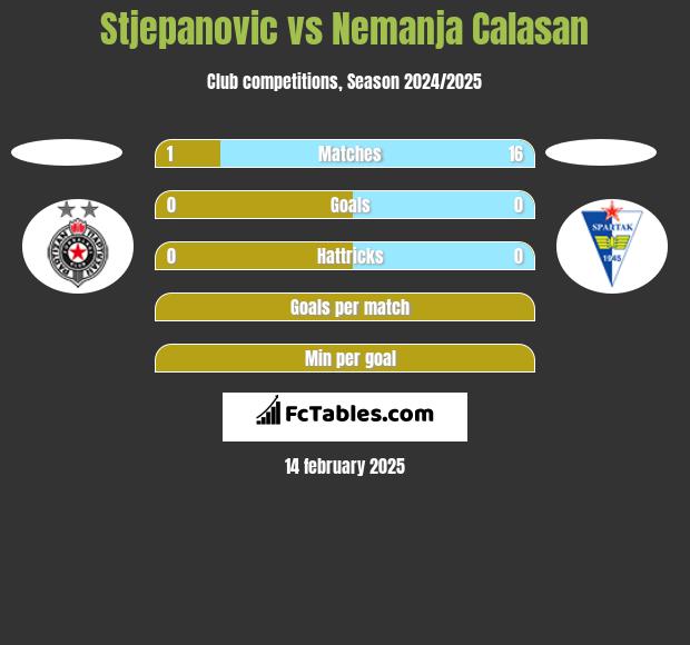 Stjepanovic vs Nemanja Calasan h2h player stats