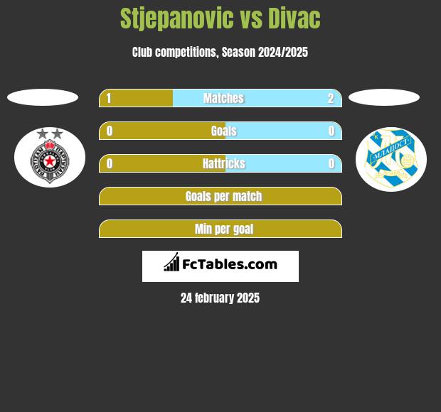 Stjepanovic vs Divac h2h player stats