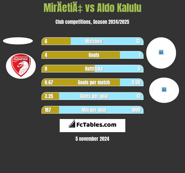 MirÄetiÄ‡ vs Aldo Kalulu h2h player stats