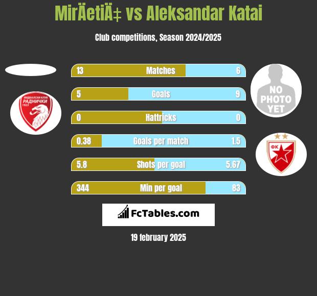 MirÄetiÄ‡ vs Aleksandar Katai h2h player stats