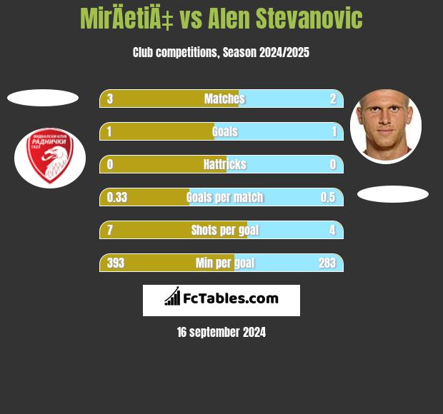 MirÄetiÄ‡ vs Alen Stevanović h2h player stats