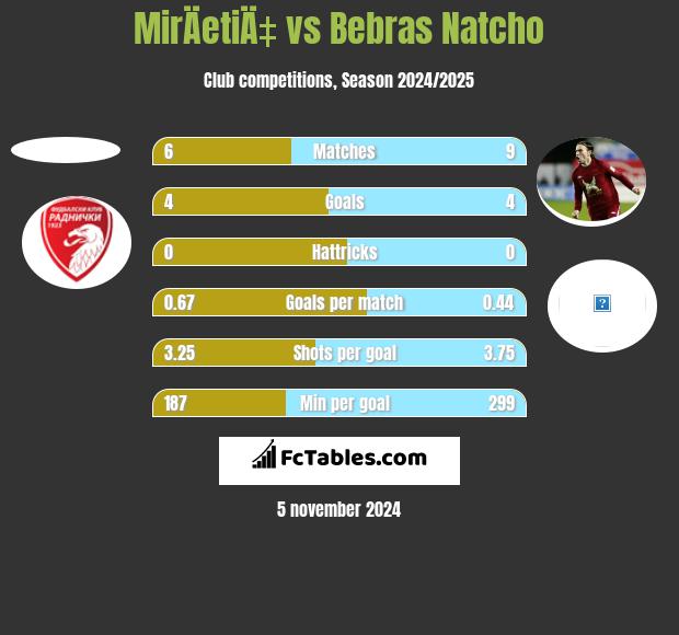 MirÄetiÄ‡ vs Bebras Natcho h2h player stats