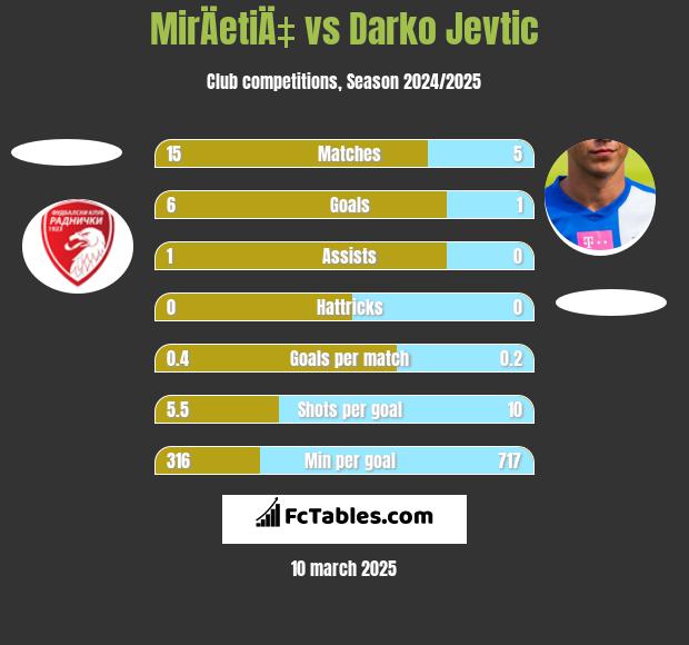 MirÄetiÄ‡ vs Darko Jevtic h2h player stats