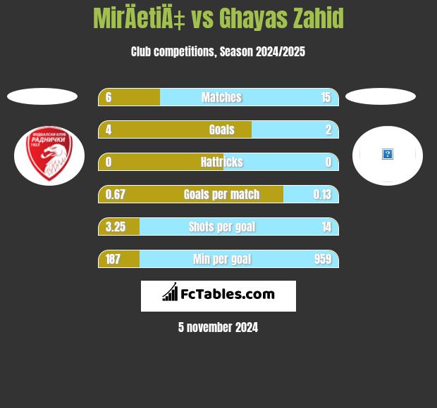 MirÄetiÄ‡ vs Ghayas Zahid h2h player stats