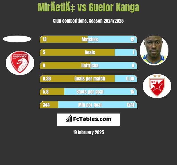 MirÄetiÄ‡ vs Guelor Kanga h2h player stats