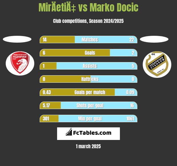 MirÄetiÄ‡ vs Marko Docic h2h player stats