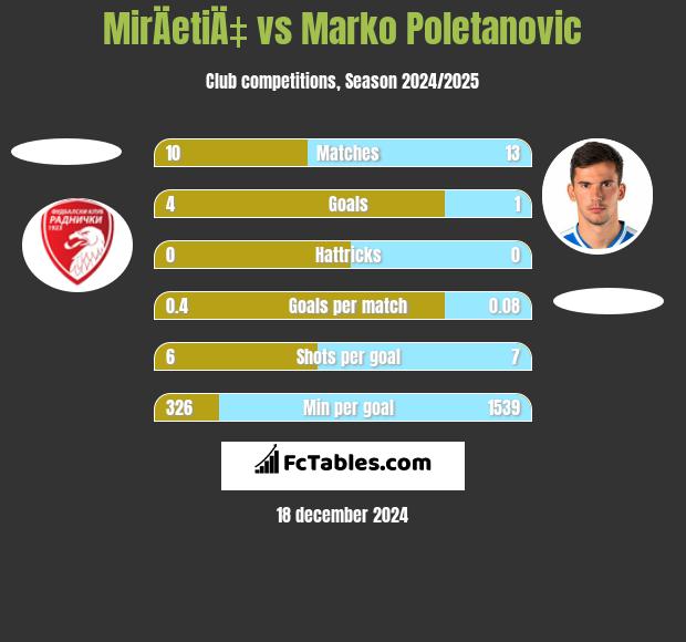 MirÄetiÄ‡ vs Marko Poletanovic h2h player stats