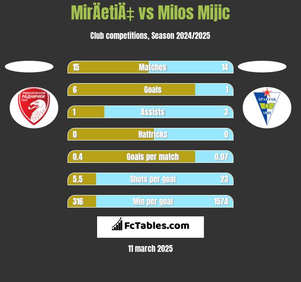 MirÄetiÄ‡ vs Milos Mijic h2h player stats