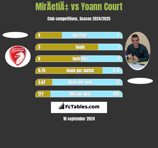 MirÄetiÄ‡ vs Yoann Court h2h player stats