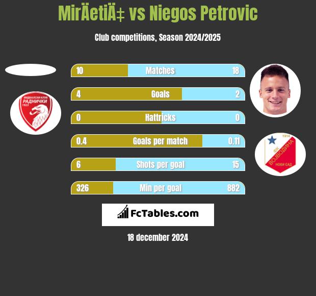 MirÄetiÄ‡ vs Niegos Petrovic h2h player stats