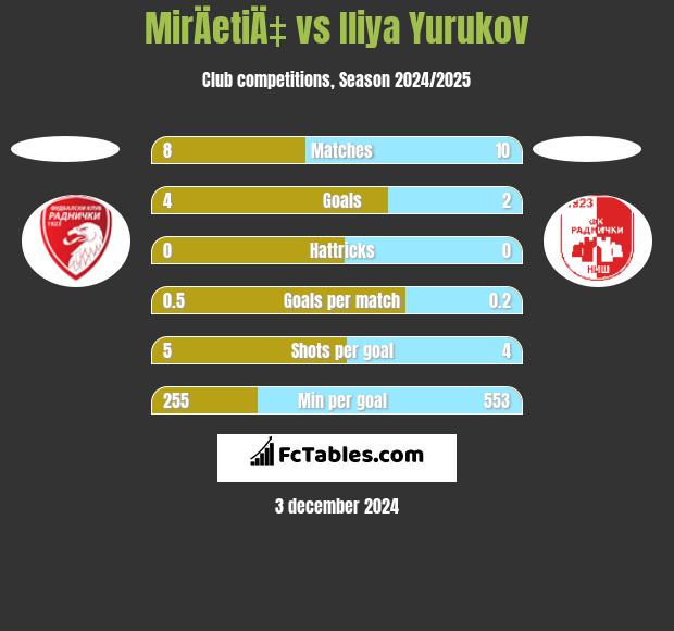 MirÄetiÄ‡ vs Iliya Yurukov h2h player stats