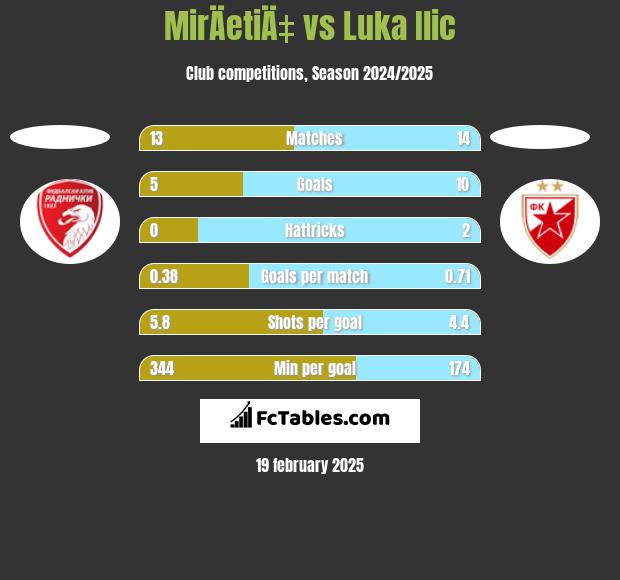 MirÄetiÄ‡ vs Luka Ilic h2h player stats