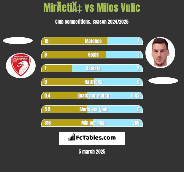 MirÄetiÄ‡ vs Milos Vulic h2h player stats