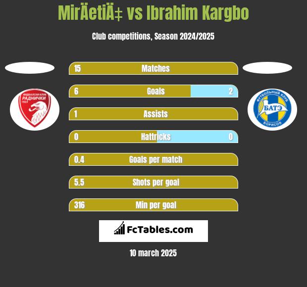 MirÄetiÄ‡ vs Ibrahim Kargbo h2h player stats