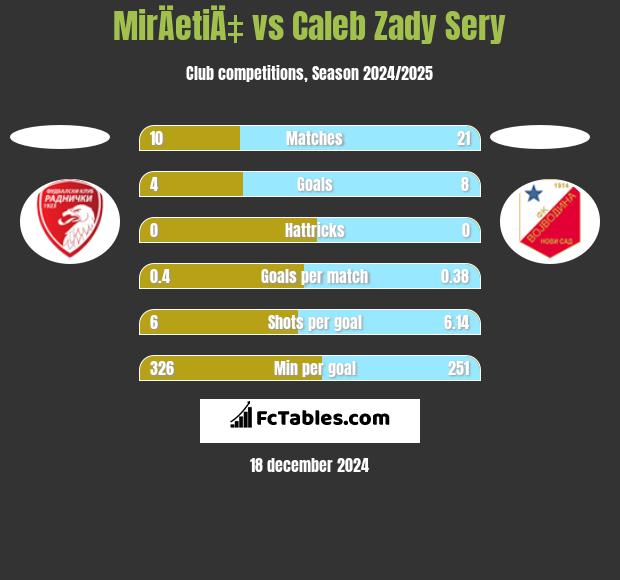 MirÄetiÄ‡ vs Caleb Zady Sery h2h player stats