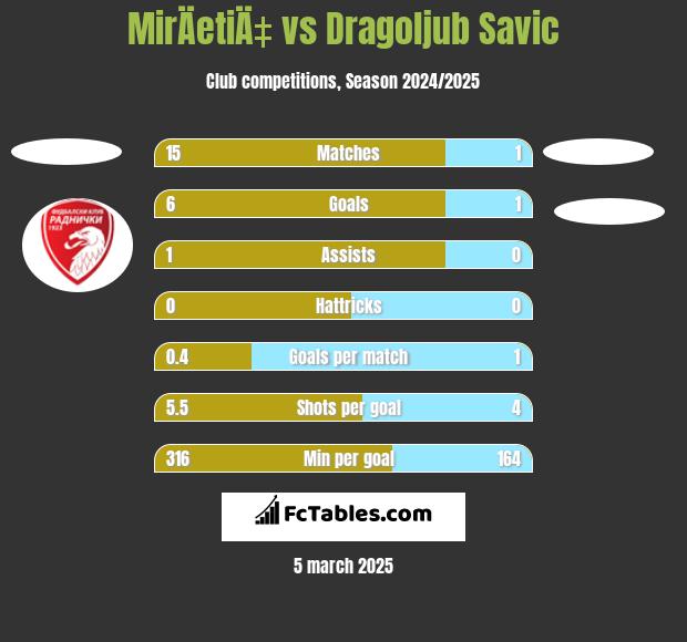 MirÄetiÄ‡ vs Dragoljub Savic h2h player stats