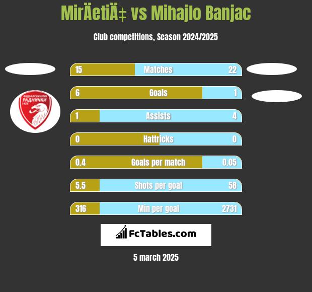 MirÄetiÄ‡ vs Mihajlo Banjac h2h player stats