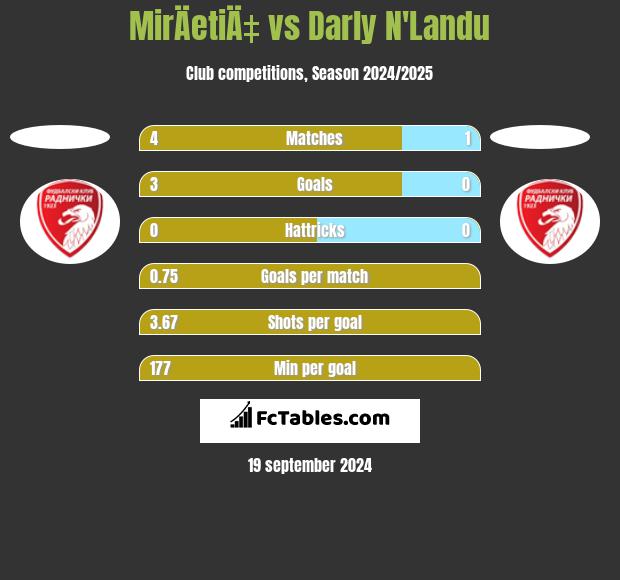 MirÄetiÄ‡ vs Darly N'Landu h2h player stats