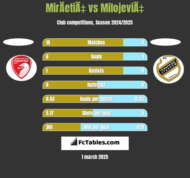 MirÄetiÄ‡ vs MilojeviÄ‡ h2h player stats