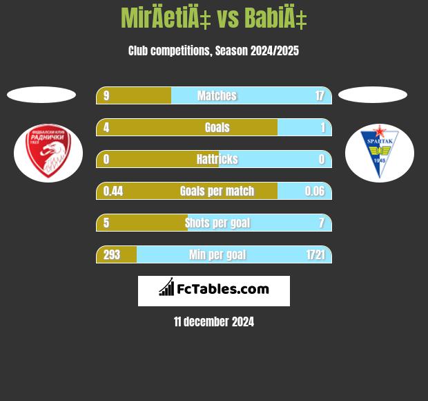 MirÄetiÄ‡ vs BabiÄ‡ h2h player stats