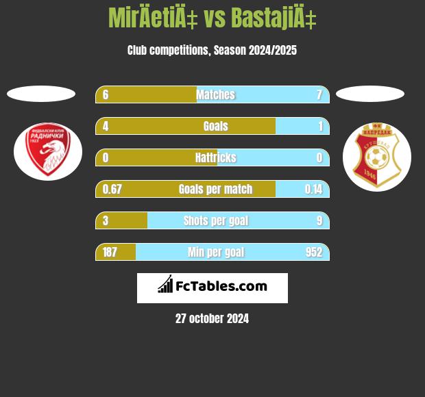 MirÄetiÄ‡ vs BastajiÄ‡ h2h player stats