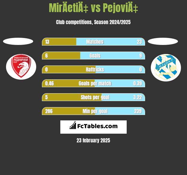 MirÄetiÄ‡ vs PejoviÄ‡ h2h player stats