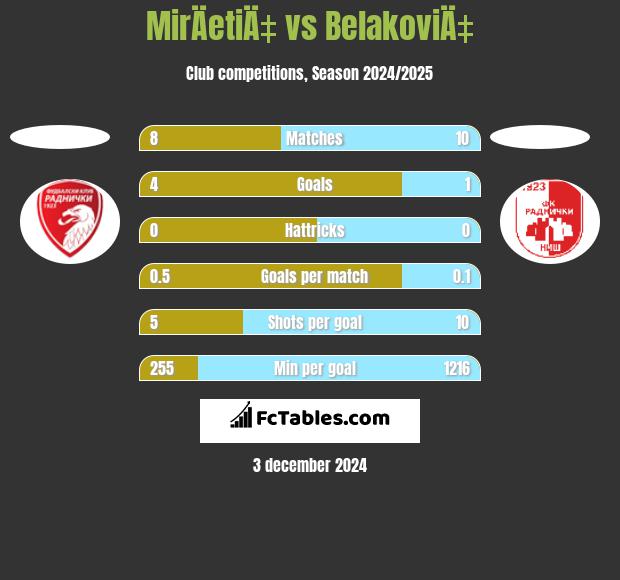 MirÄetiÄ‡ vs BelakoviÄ‡ h2h player stats