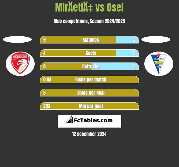 MirÄetiÄ‡ vs Osei h2h player stats