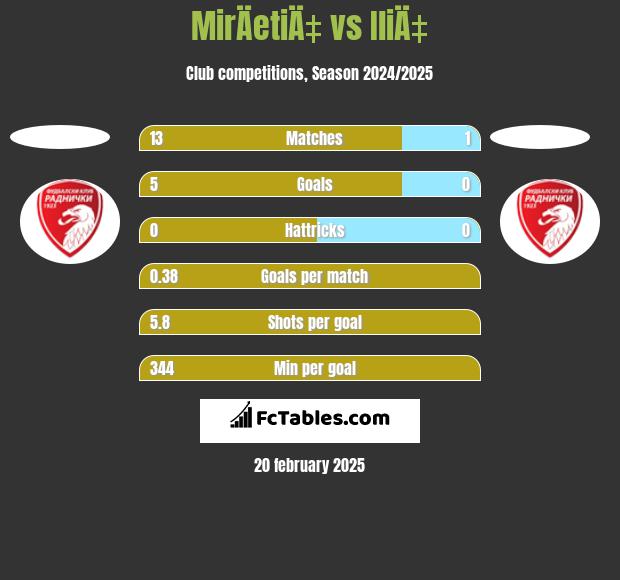 MirÄetiÄ‡ vs IliÄ‡ h2h player stats