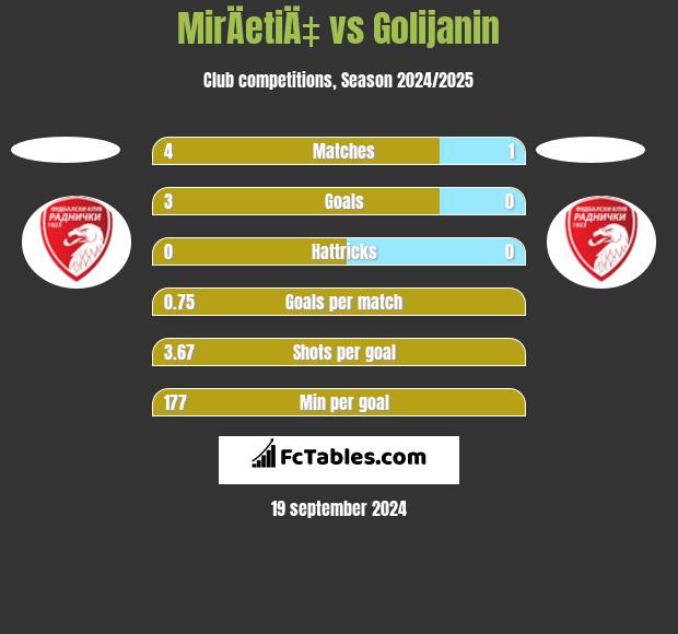 MirÄetiÄ‡ vs Golijanin h2h player stats