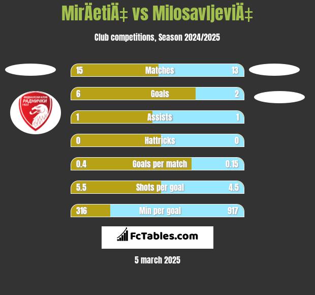 MirÄetiÄ‡ vs MilosavljeviÄ‡ h2h player stats