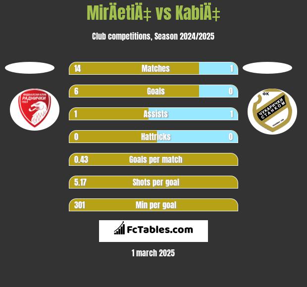 MirÄetiÄ‡ vs KabiÄ‡ h2h player stats