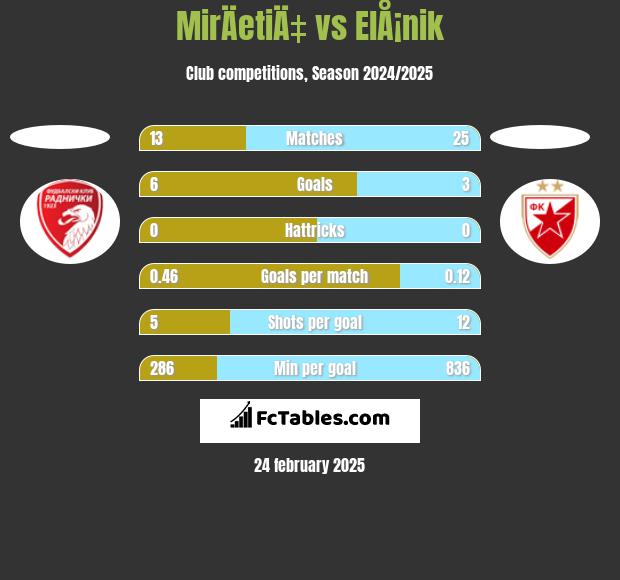 MirÄetiÄ‡ vs ElÅ¡nik h2h player stats