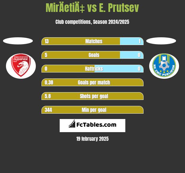 MirÄetiÄ‡ vs E. Prutsev h2h player stats