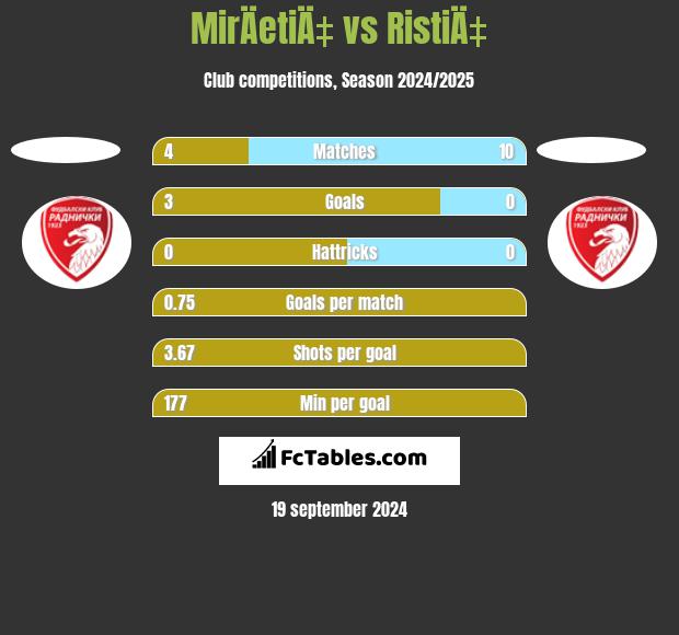 MirÄetiÄ‡ vs RistiÄ‡ h2h player stats