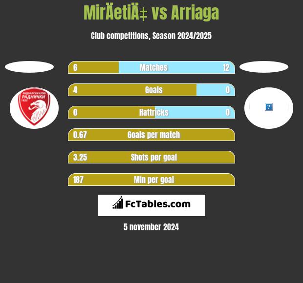 MirÄetiÄ‡ vs Arriaga h2h player stats