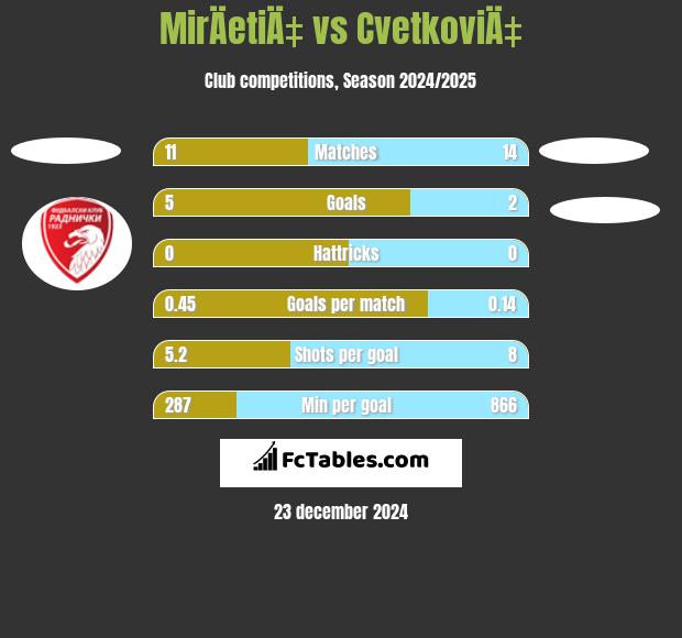 MirÄetiÄ‡ vs CvetkoviÄ‡ h2h player stats