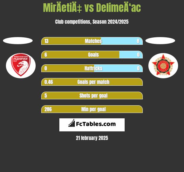 MirÄetiÄ‡ vs DelimeÄ‘ac h2h player stats