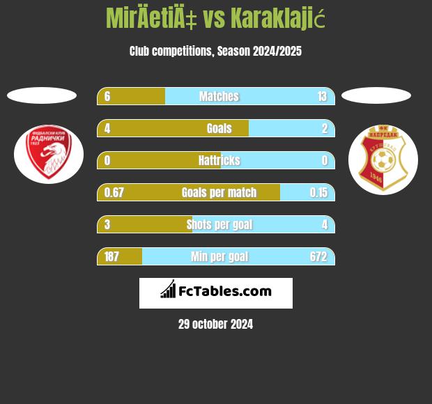 MirÄetiÄ‡ vs Karaklajić h2h player stats