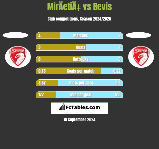 MirÄetiÄ‡ vs Bevis h2h player stats