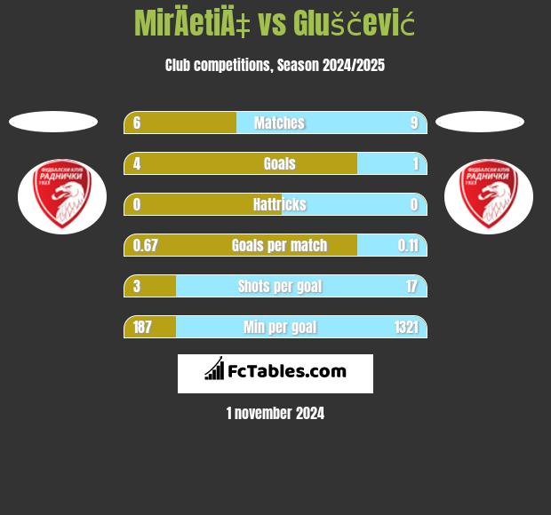 MirÄetiÄ‡ vs Gluščević h2h player stats